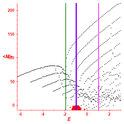 Peres lattice <M>